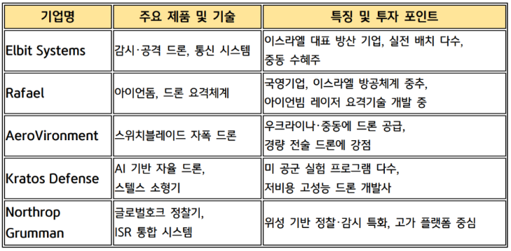드론 생태계에 참여하는 상장사 현황.